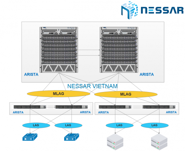 Giải pháp ARISTA MLAG cho Data Center