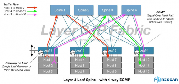 Giải pháp ARISTA ECMP cho Data Center