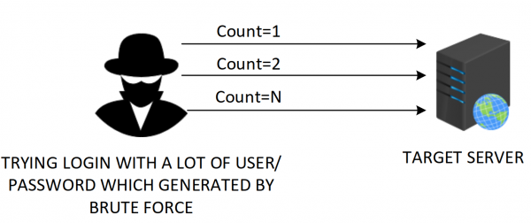 Tấn công bẻ khóa mật khẩu Brute Force và cách phòng chống
