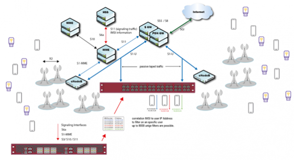 MANAGE HIGH BANDWIDTH LTE NETWORK WITH USER PLANE IMSI FILTERING