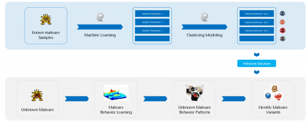 Hillstone Advanced Threat Detection