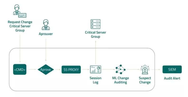 Privileged Change Audit