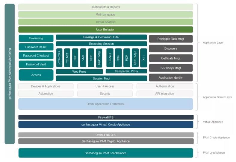 Product Architecture