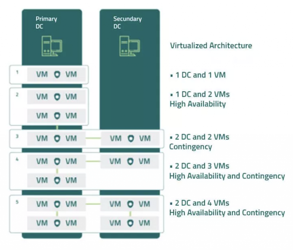 High availability and contingency