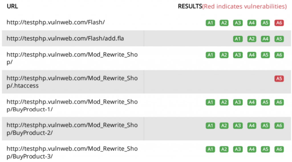 OWASP Top 10 Compliance