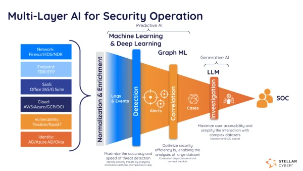 Stellar Cyber – Multi Layer AI